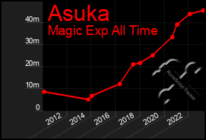 Total Graph of Asuka