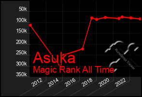 Total Graph of Asuka