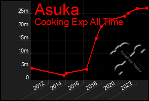 Total Graph of Asuka