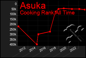 Total Graph of Asuka