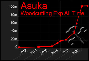 Total Graph of Asuka