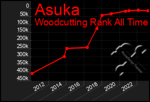 Total Graph of Asuka