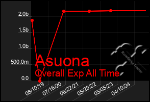 Total Graph of Asuona