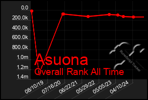 Total Graph of Asuona