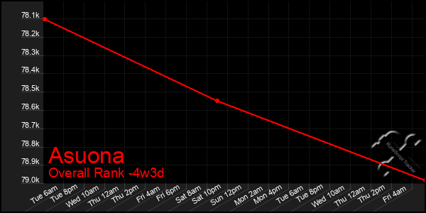 Last 31 Days Graph of Asuona