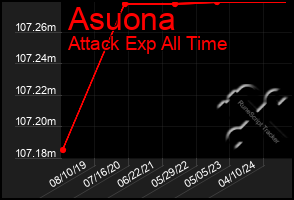 Total Graph of Asuona