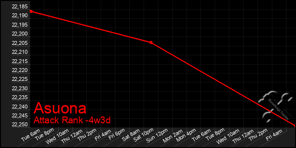 Last 31 Days Graph of Asuona