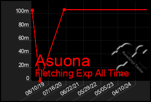 Total Graph of Asuona