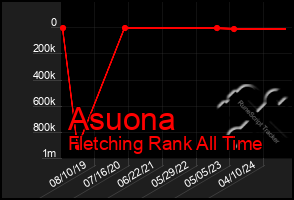 Total Graph of Asuona