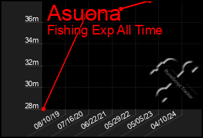 Total Graph of Asuona