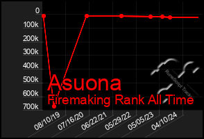 Total Graph of Asuona