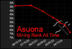 Total Graph of Asuona