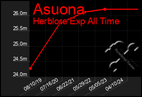 Total Graph of Asuona