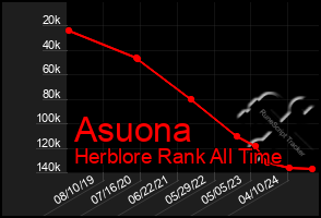 Total Graph of Asuona