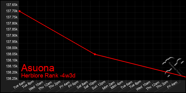 Last 31 Days Graph of Asuona