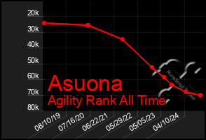 Total Graph of Asuona