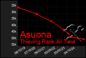 Total Graph of Asuona