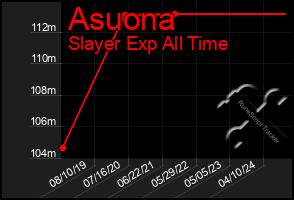 Total Graph of Asuona