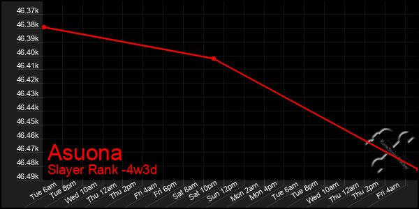 Last 31 Days Graph of Asuona