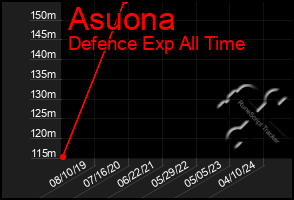 Total Graph of Asuona