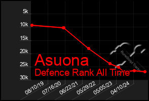 Total Graph of Asuona