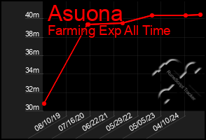 Total Graph of Asuona