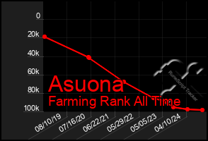 Total Graph of Asuona