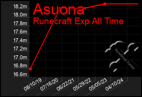 Total Graph of Asuona