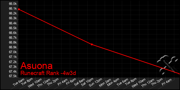 Last 31 Days Graph of Asuona