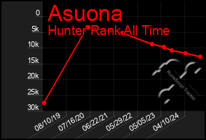 Total Graph of Asuona