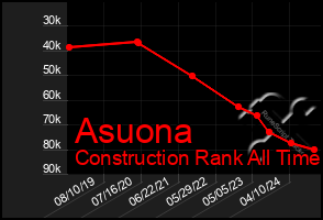 Total Graph of Asuona