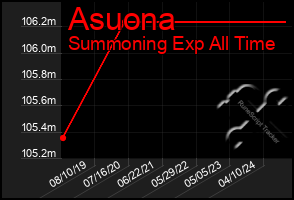 Total Graph of Asuona