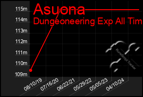 Total Graph of Asuona