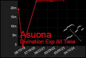 Total Graph of Asuona