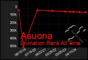 Total Graph of Asuona