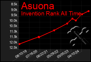 Total Graph of Asuona