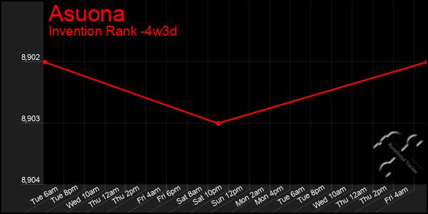 Last 31 Days Graph of Asuona