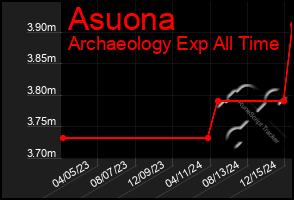 Total Graph of Asuona