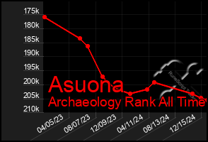 Total Graph of Asuona