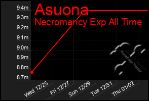 Total Graph of Asuona