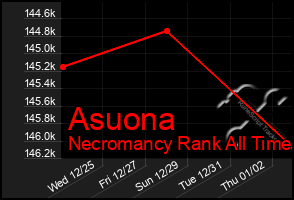 Total Graph of Asuona