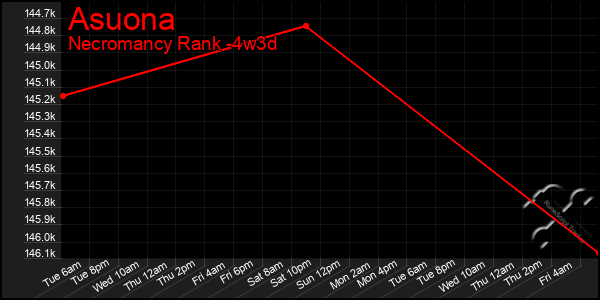 Last 31 Days Graph of Asuona