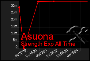 Total Graph of Asuona