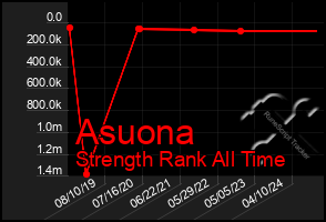 Total Graph of Asuona