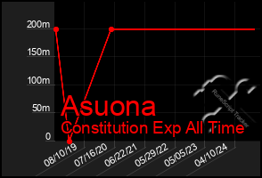 Total Graph of Asuona