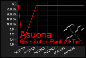 Total Graph of Asuona