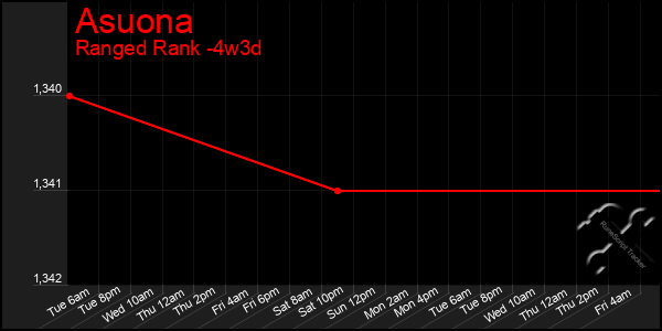 Last 31 Days Graph of Asuona