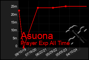 Total Graph of Asuona