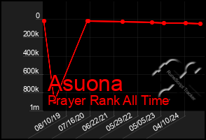 Total Graph of Asuona