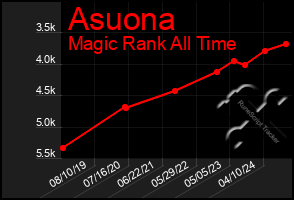 Total Graph of Asuona